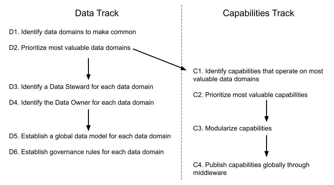 Data and Capabilities parallel tracks