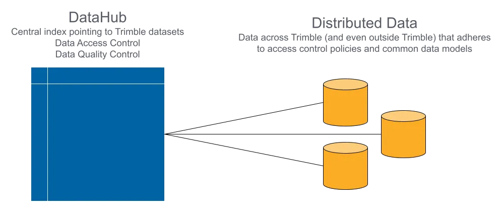 DataHub with distributed data