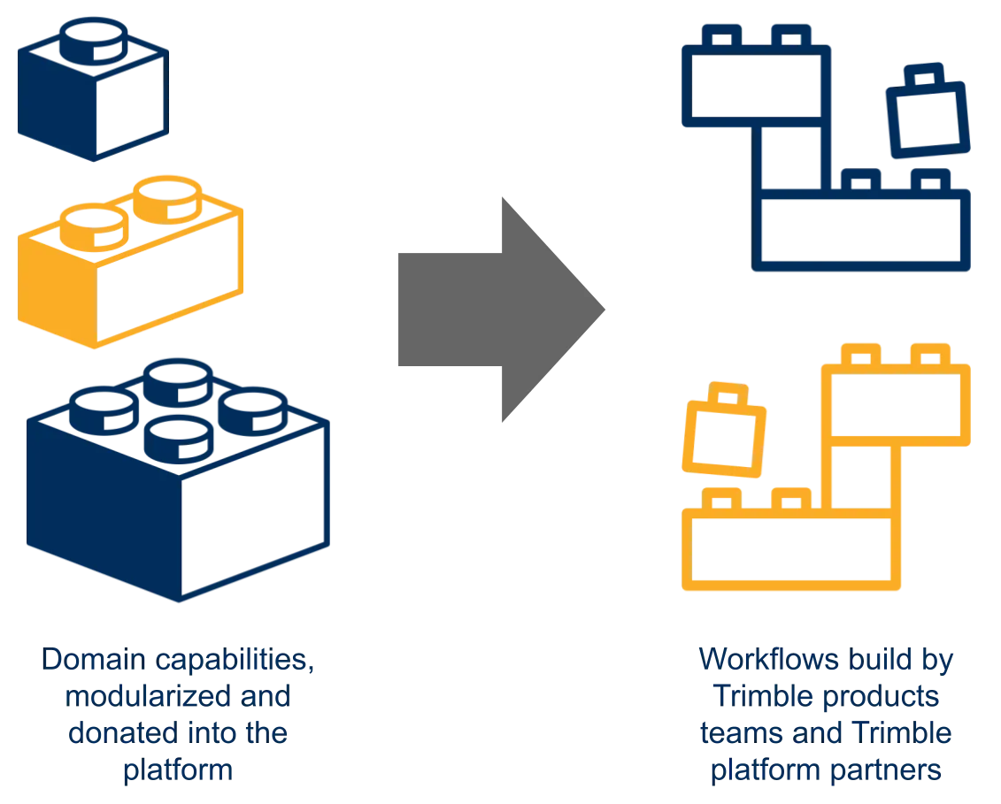 Combining Modular Capability Drawing