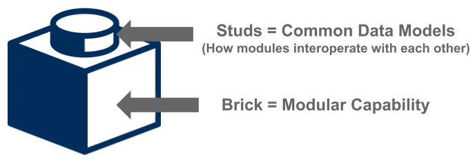 Modular Capability Drawing