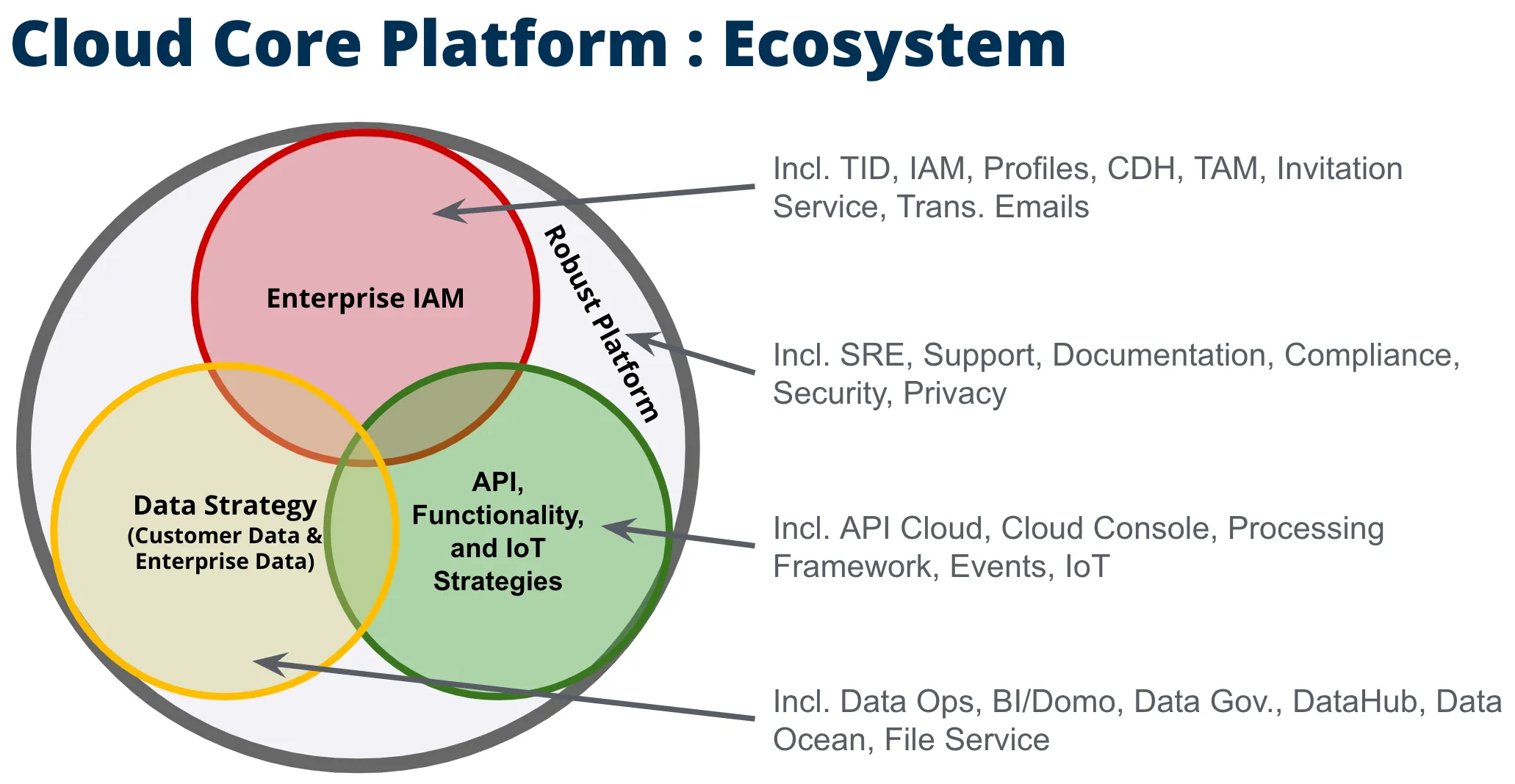 Cloud Core Missions Diagram