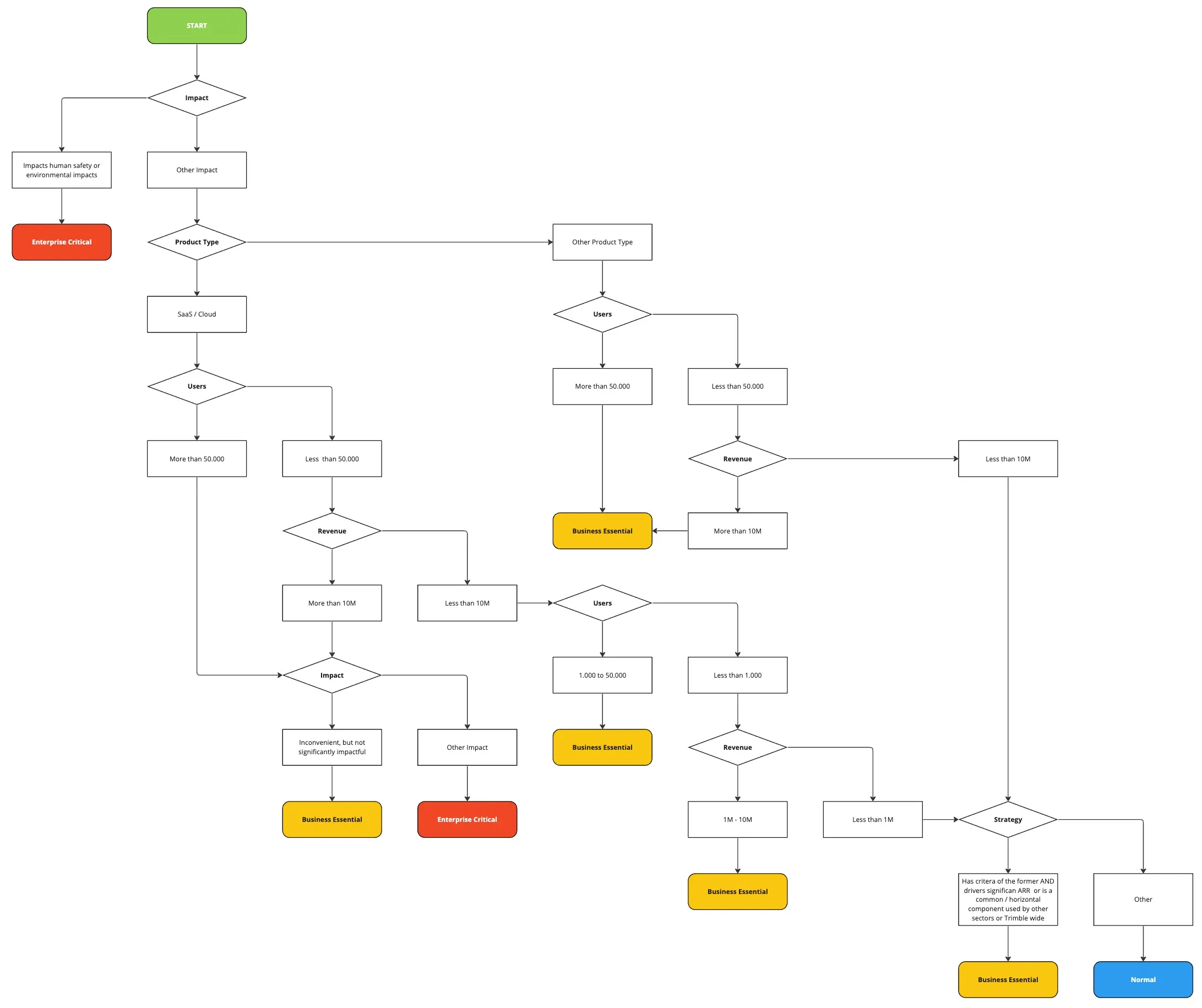Product Diagram