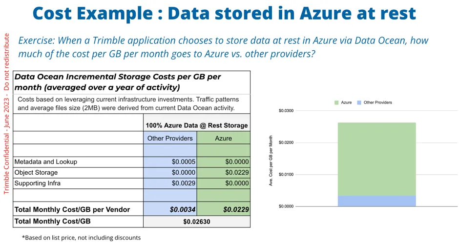 Data Ocean Azure example