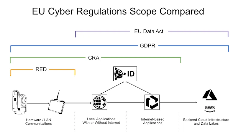 EU Cyber Regulations Scope Compared