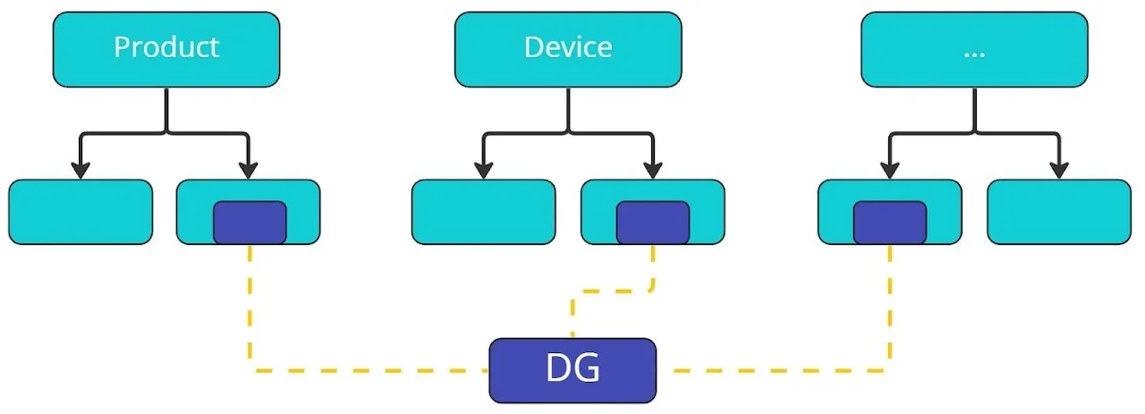 Federated Data Governance